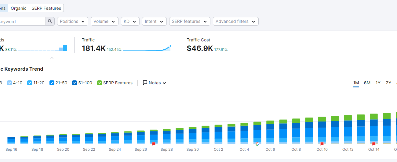 B2B marketing kpis - 71.8k keywords - 5x increase in 30 days
